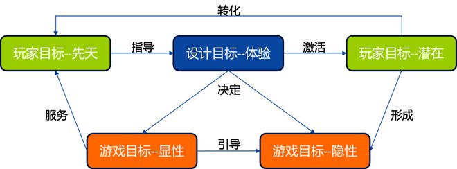 内容型游戏的体验设计思考AG真人九游会登录网址(图3)