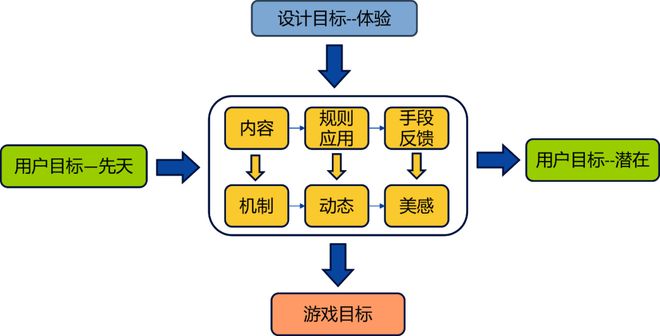 内容型游戏的体验设计思考AG真人九游会登录网址(图5)