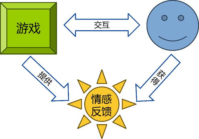 内容型游戏的体验设计思考AG真人九游会登录网址(图6)